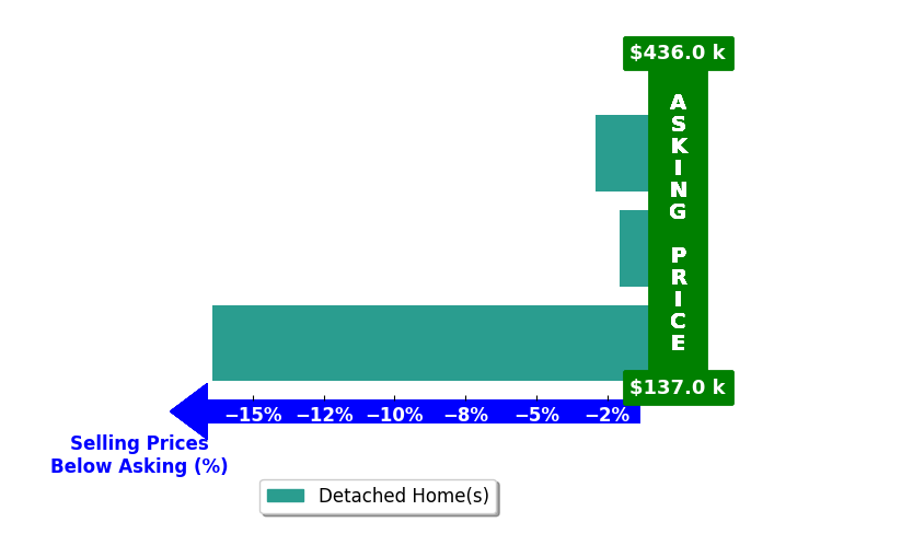 Jennifer DAllessandro's purchased homes closed 7.1% below asking on average, with 0 homes above, 3 below, and 0 at asking price.