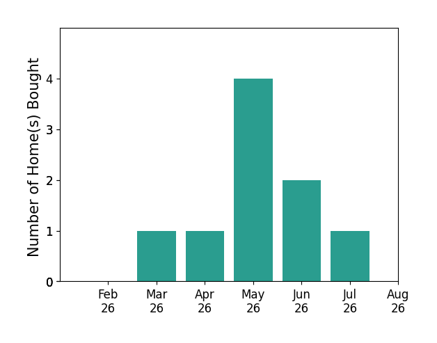 Tibitha Matheney helped buy 1 home in March 2026, 1 home in April 2026, 4 homes in May 2026, 2 homes in June 2026, 1 home in July 2026, for a total of 9 homes.