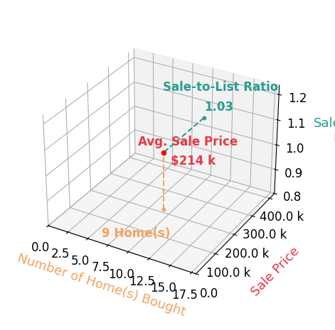 Tibitha Matheney helped buy 9 homes with an average sale price of $214K and an average sale-to-list ratio of 102.9%.