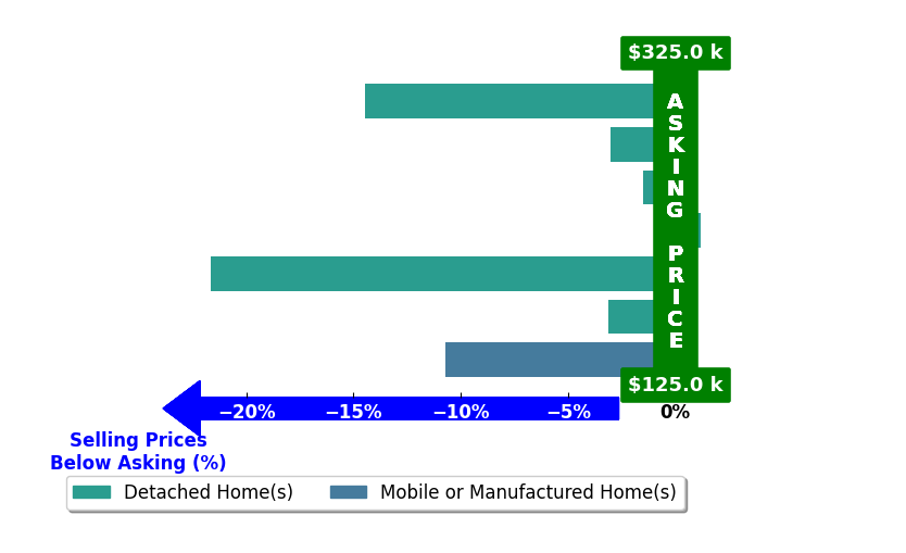 Bar chart comparing asking price vs selling price for Gregory Bone