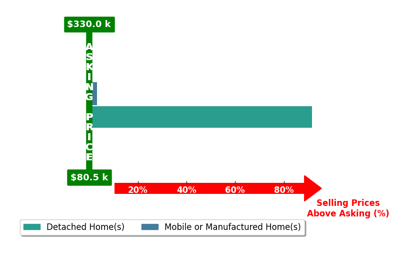 Judy Short's purchased homes closed 47.5% above asking on average, with 2 homes above, 0 below, and 0 at asking price.