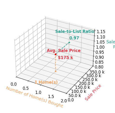 Jill Prevett helped buy 1 homes with an average sale price of $175K and an average sale-to-list ratio of 97.3%.