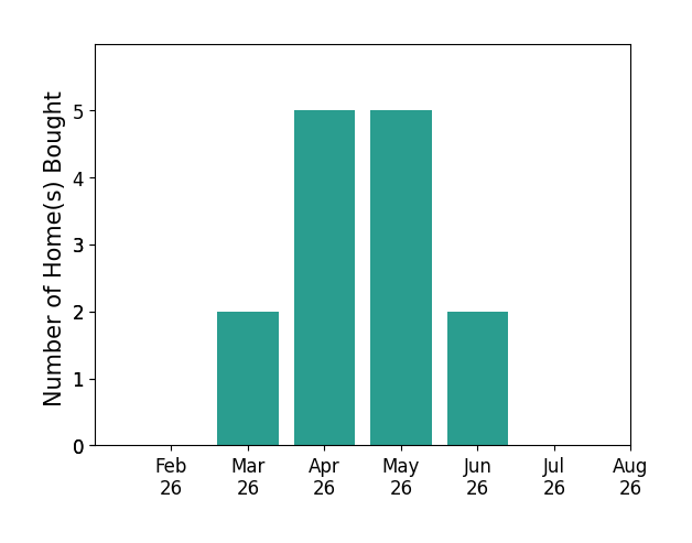 Michael Doyle helped buy 2 homes in March 2026, 5 homes in April 2026, 5 homes in May 2026, 2 homes in June 2026, for a total of 14 homes.
