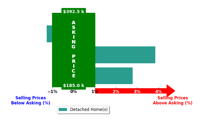 Rachael Kennedy's purchased homes closed 1.8% above asking on average, with 2 homes above, 1 below, and 0 at asking price.