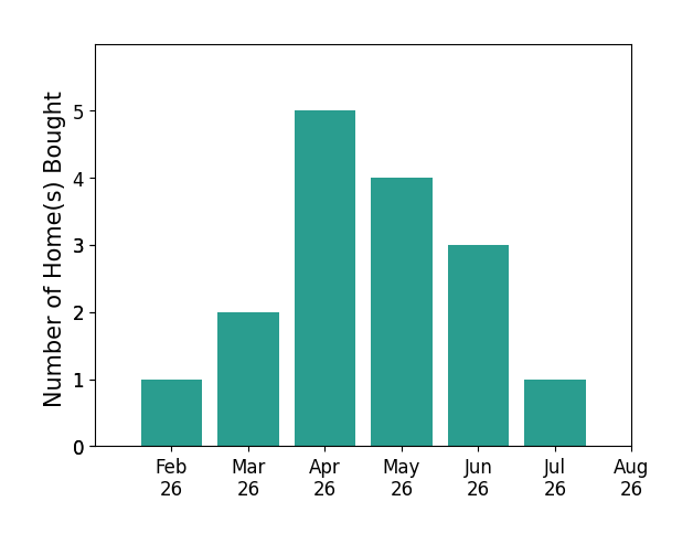 Michelle Yerian Noggle helped buy 1 home in February 2026, 2 homes in March 2026, 5 homes in April 2026, 4 homes in May 2026, 3 homes in June 2026, 1 home in July 2026, for a total of 16 homes.
