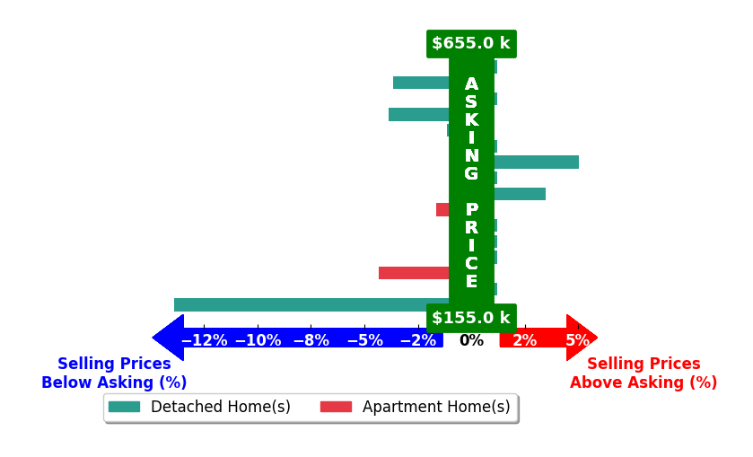Michelle Yerian Noggle's purchased homes closed 1.3% below asking on average, with 2 homes above, 6 below, and 8 at asking price.