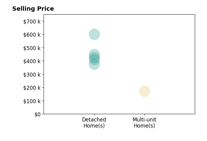 Angela Geoghegan's purchased homes include detached homes from $375K to $600K, multi-unit homes at $172K.