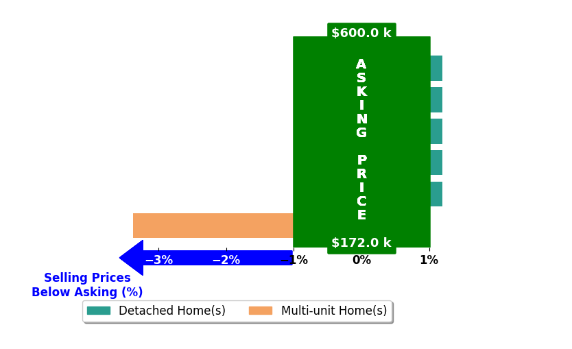 Angela Geoghegan's purchased homes closed 0.5% below asking on average, with 0 homes above, 1 below, and 5 at asking price.