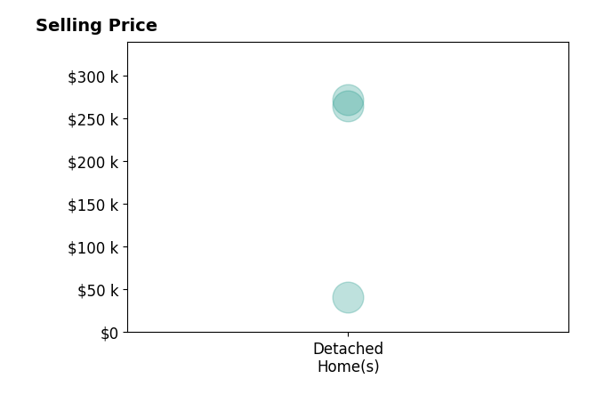 Christina Wallace's purchased homes include detached homes from $41K to $272K.
