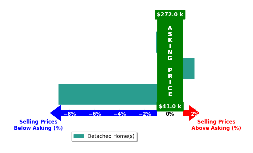 Christina Wallace's purchased homes closed 2.7% below asking on average, with 1 homes above, 2 below, and 0 at asking price.
