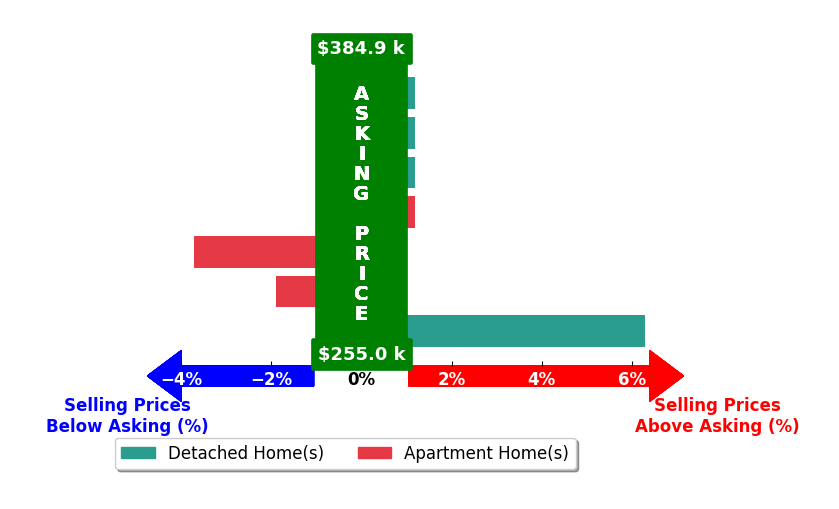 Teri Gilmore's purchased homes closed 0.2% above asking on average, with 1 homes above, 2 below, and 4 at asking price.