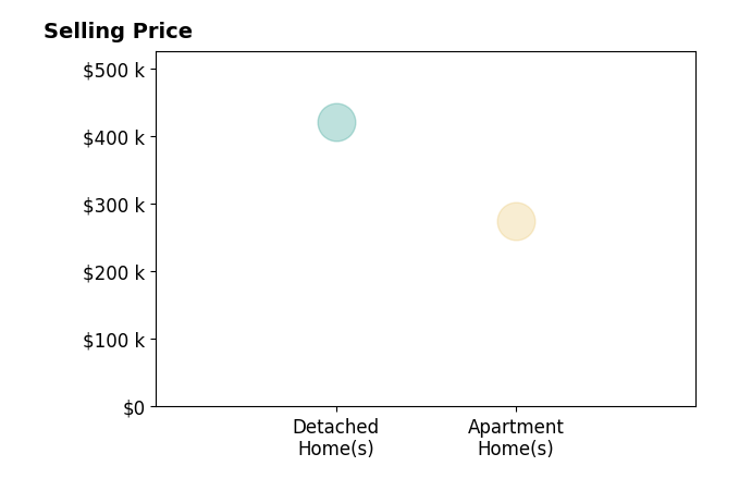 The AR Advantage Houston's purchased homes include detached homes at $420K, apartment homes at $275K.
