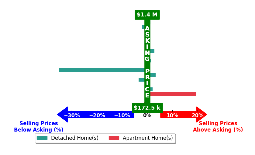 Natalie Morrison's purchased homes closed 0.5% below asking on average, with 7 homes above, 4 below, and 7 at asking price.