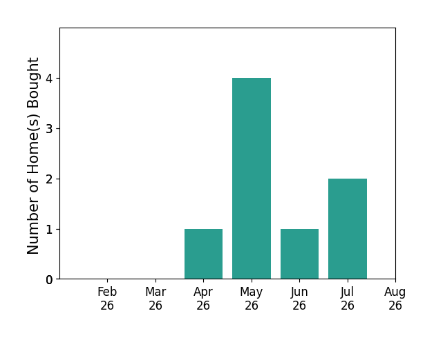 Shaynah Blair helped buy 1 home in April 2026, 4 homes in May 2026, 1 home in June 2026, 2 homes in July 2026, for a total of 8 homes.