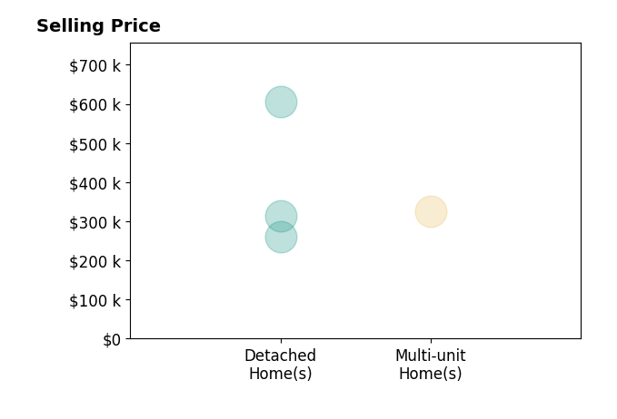 Samantha Thomas's purchased homes include detached homes from $260K to $605K, multi-unit homes at $325K.