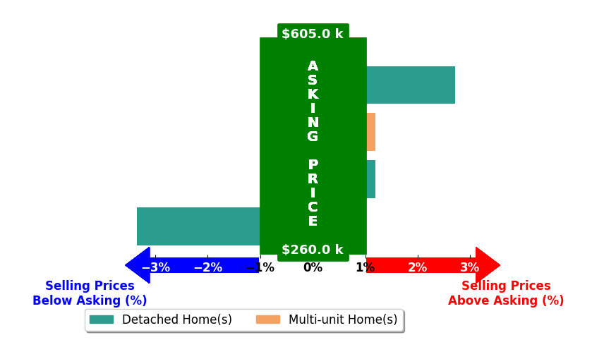 Samantha Thomas's purchased homes closed 0.1% above asking on average, with 1 homes above, 1 below, and 2 at asking price.