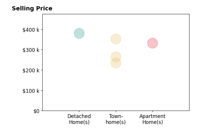 Jodie Snyder's purchased homes include townhomes from $235K to $353K, detached homes at $380K, apartment homes at $332K.