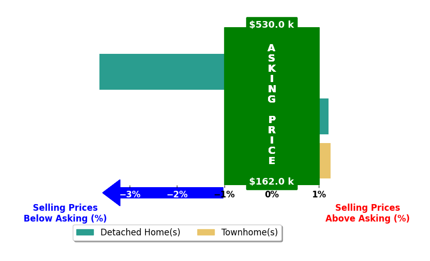 Bar chart comparing asking price vs selling price for Lisa Hatcher