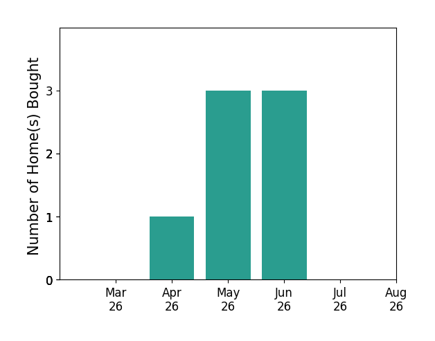 Serge Kasnov helped buy 1 home in April 2026, 3 homes in May 2026, 3 homes in June 2026, for a total of 7 homes.