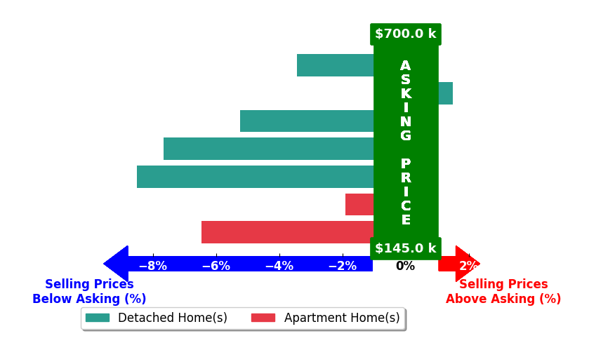 Serge Kasnov's purchased homes closed 4.5% below asking on average, with 1 homes above, 6 below, and 0 at asking price.