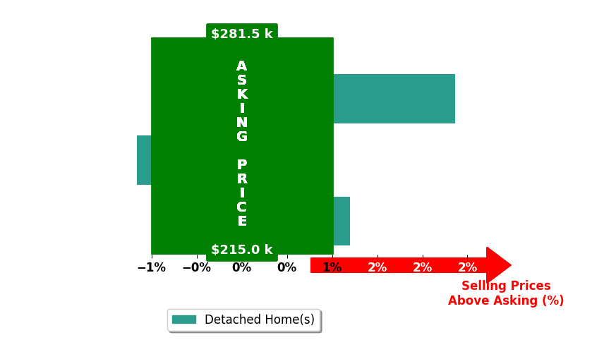 MATTHEW HOWDYSHELL's purchased homes closed 0.4% above asking on average, with 1 homes above, 1 below, and 1 at asking price.