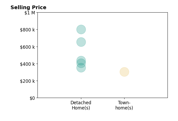 Megan Morris's purchased homes include detached homes from $355K to $800K, townhomes at $305K.