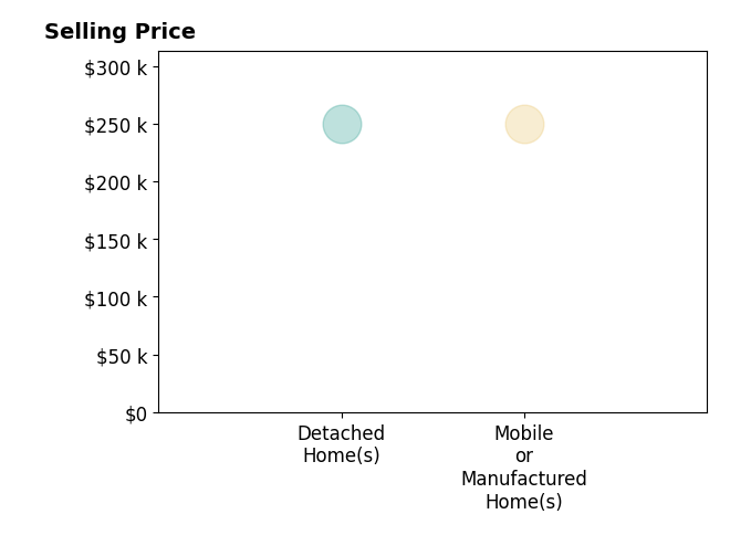 Rudy Stupar's purchased homes include detached homes at $250K, mobile or manufactured homes at $250K.