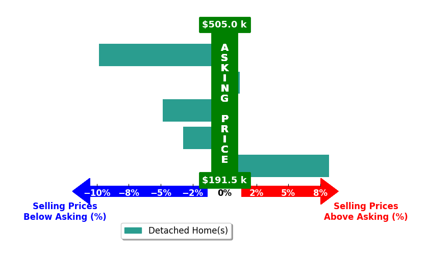 Brittany Martinez Ratliff's purchased homes closed 1.8% below asking on average, with 1 homes above, 3 below, and 1 at asking price.