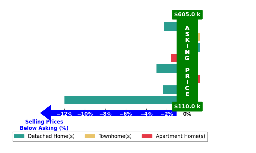 Bar chart comparing asking price vs selling price for EMILY HARRIS HENRY