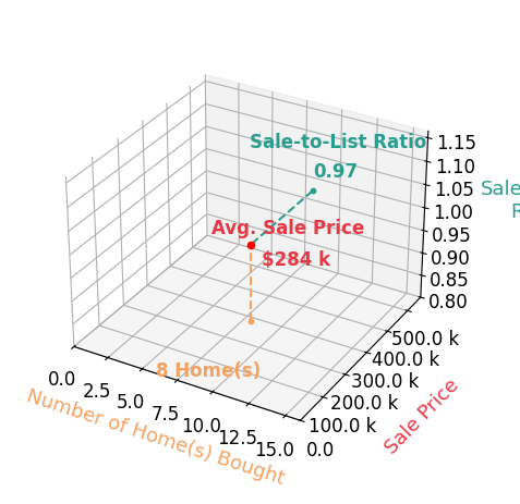 Chart showing sale-to-list price ratio for EMILY HARRIS HENRY