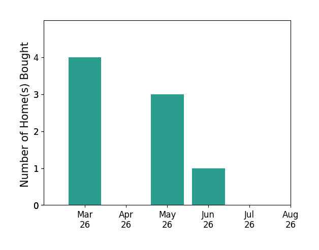 Brad Cohen helped buy 4 homes in March 2026, 3 homes in May 2026, 1 home in June 2026, for a total of 8 homes.