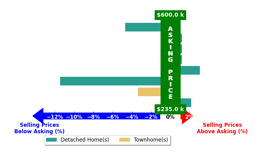 Brad Cohen's purchased homes closed 1.8% below asking on average, with 2 homes above, 3 below, and 3 at asking price.