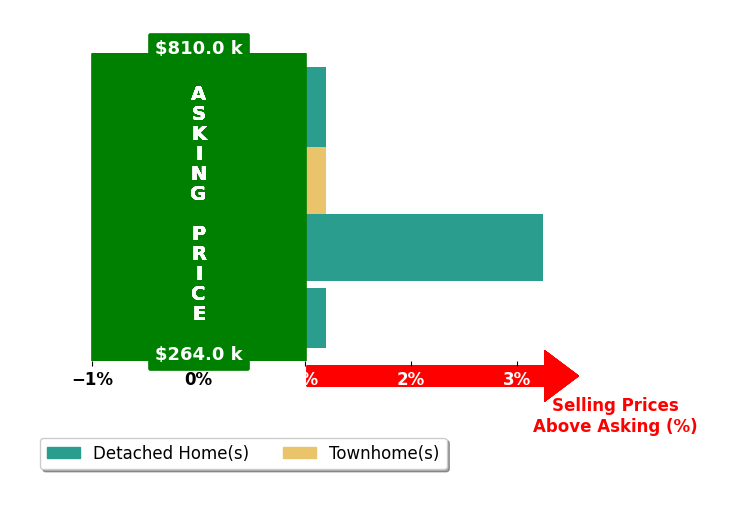 Gail Mitchell's purchased homes closed 1.1% above asking on average, with 1 homes above, 0 below, and 3 at asking price.