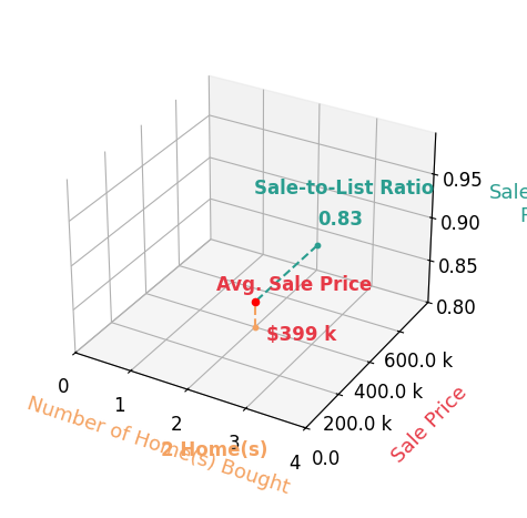 Chart showing sale-to-list price ratio for Erin Allen