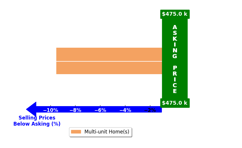 Bar chart comparing asking price vs selling price for Jason Kaczwara