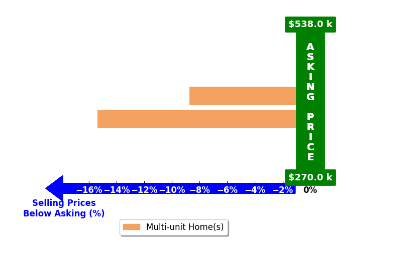 Bar chart comparing asking price vs selling price for Cole Leavitt