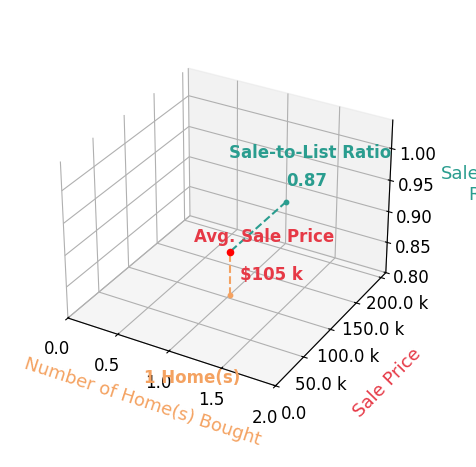 Theron Fondren helped buy 1 homes with an average sale price of $105K and an average sale-to-list ratio of 86.8%.