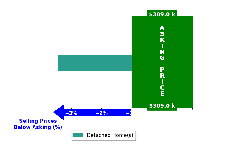 Ashley Dean's purchased homes closed 3.4% below asking on average, with 0 homes above, 1 below, and 0 at asking price.