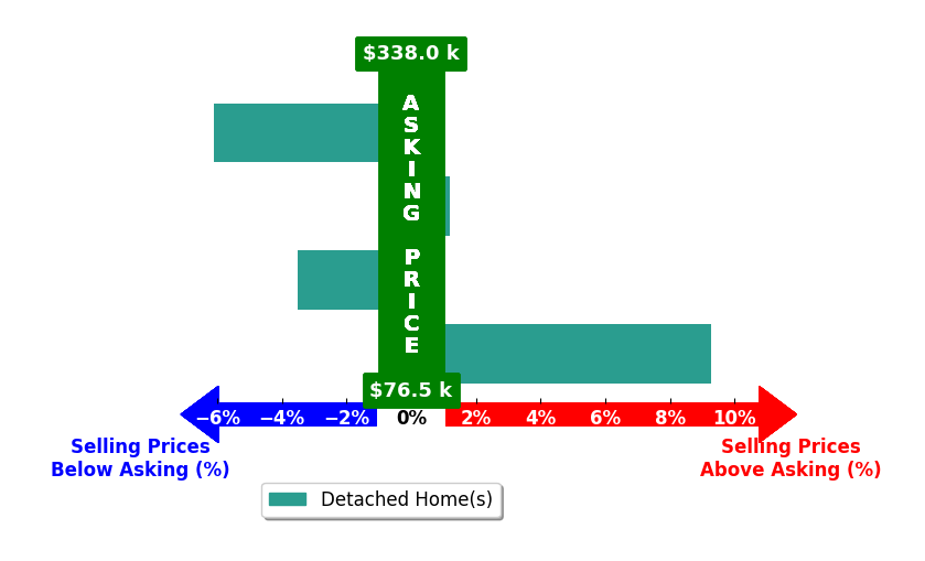 Heather Wood's purchased homes closed 0.1% below asking on average, with 1 homes above, 2 below, and 1 at asking price.