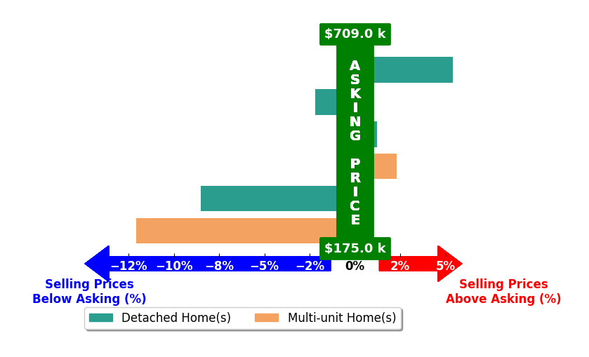 Stacy Nugent's purchased homes closed 2.5% below asking on average, with 2 homes above, 3 below, and 1 at asking price.
