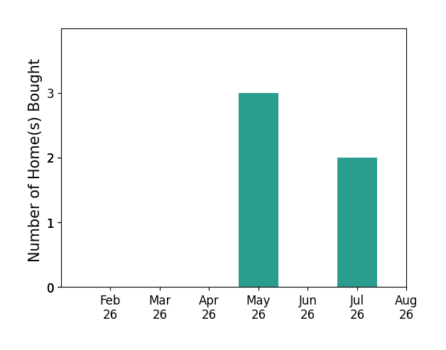 John Stevens helped buy 3 homes in May 2026, 2 homes in July 2026, for a total of 5 homes.