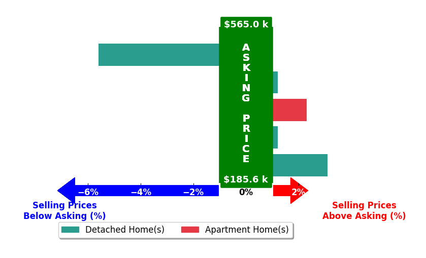 Samantha Beck's purchased homes closed 0.1% above asking on average, with 2 homes above, 1 below, and 2 at asking price.