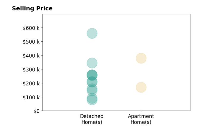 Erin Pernice's purchased homes include detached homes from $80K to $558K, apartment homes from $170K to $380K.