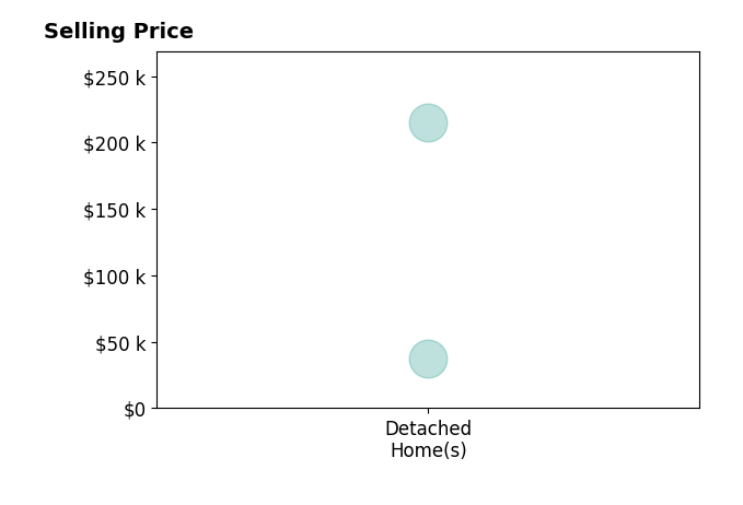 Melinda Harvey's purchased homes include detached homes from $37K to $215K.