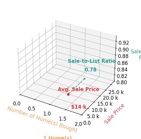 Kevin Dalton helped buy 1 homes with an average sale price of $14K and an average sale-to-list ratio of 78.2%.