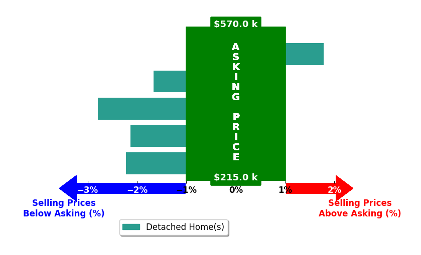 Scott Davison's purchased homes closed 1.4% below asking on average, with 1 homes above, 4 below, and 0 at asking price.