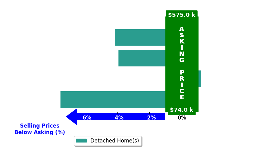Meg Michel's purchased homes closed 3.6% below asking on average, with 0 homes above, 3 below, and 1 at asking price.