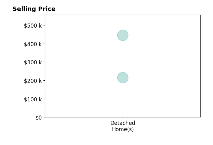 Hattie Allen's purchased homes include detached homes from $215K to $445K.