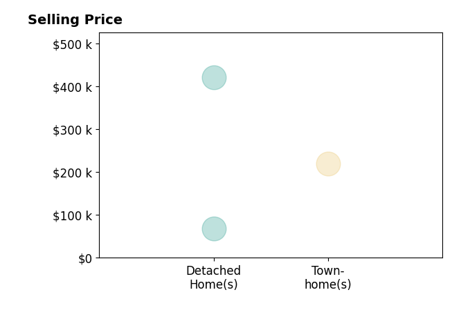 Laci Gates's purchased homes include townhomes at $220K, detached homes from $68K to $420K.