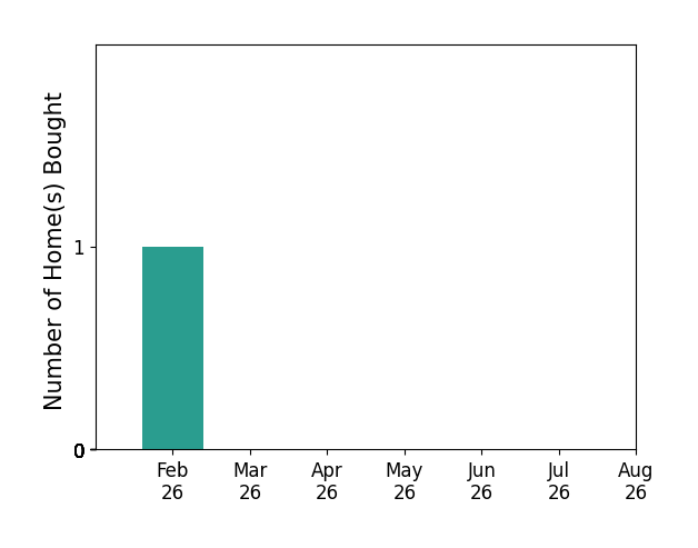 Cassie Webb helped buy 1 home in February 2026, for a total of 1 homes.